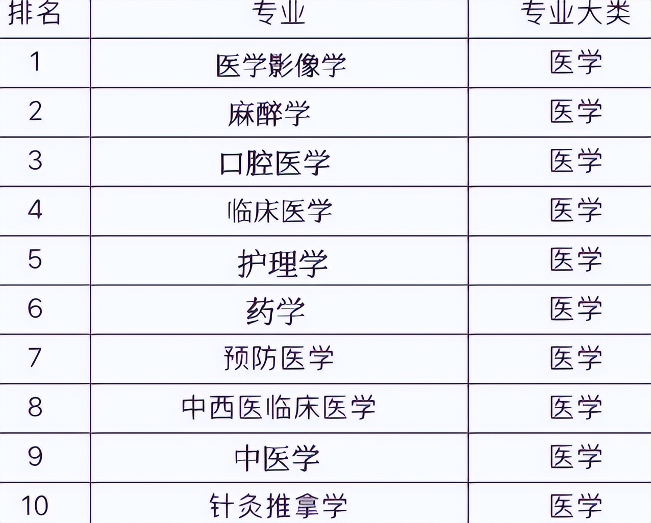 医学类专业什么最“吃香”？护理学排名第5，前三甲让人眼前一亮