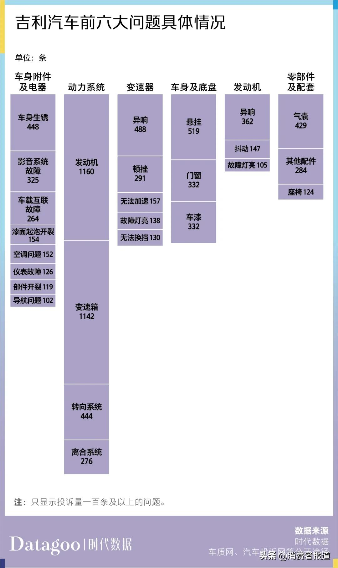 数据解读近 13 年吉利汽车 11205 条投诉，帝豪投诉量最多