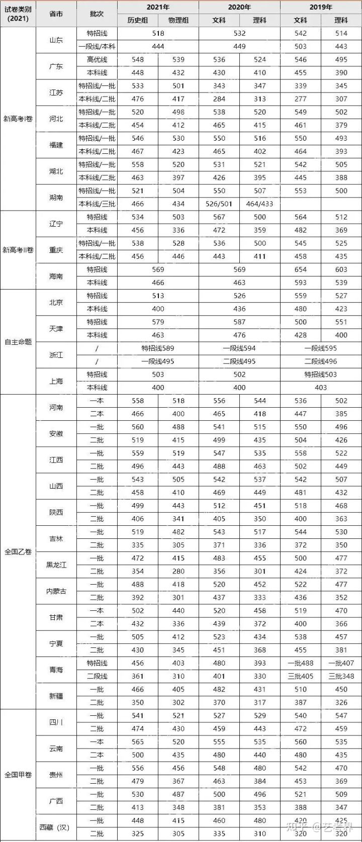 人數暴漲！2022全國高考報名人數1193萬，對這類考生影響最大