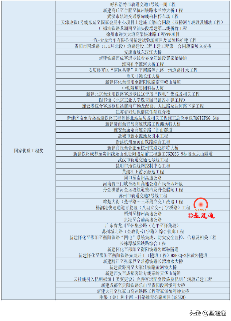 国优工程奖评选结果出炉：中国电建获金奖最多