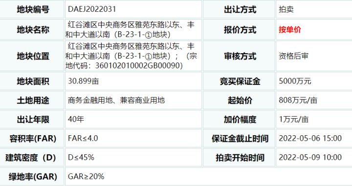 约1327亩！22宗地上架！南昌「王炸」地块集中上映 七宗地块不限价