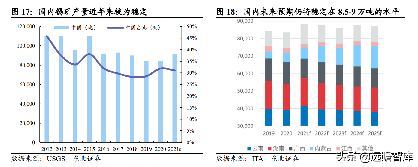 全球锡行业第一，锡业股份：锡、铟双龙头乘新能源东风扬帆起航