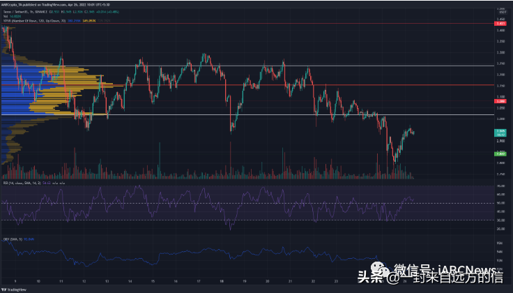 Tezos、以太坊经典和 NEAR 代币价格分析