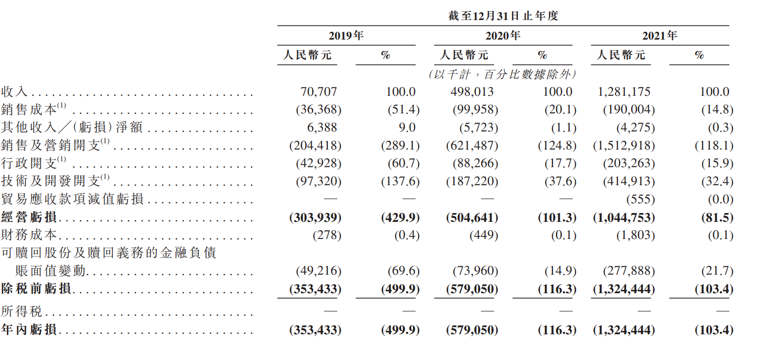 弃美赴港！“灵魂社交”Soul：3年亏22亿