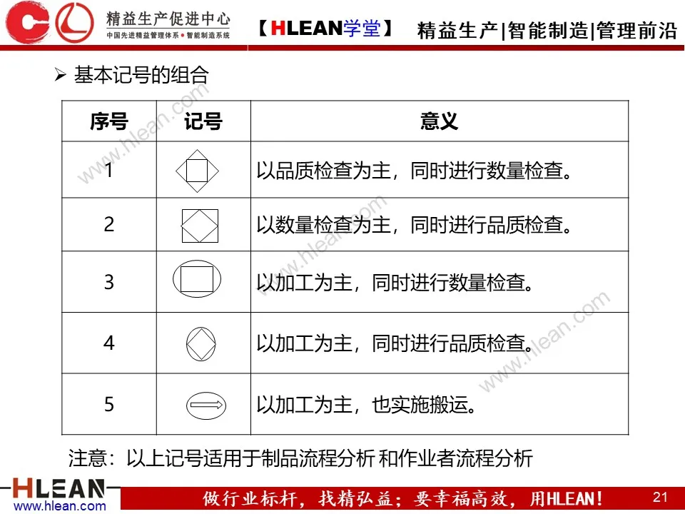 「精益学堂」IE七大手法介绍