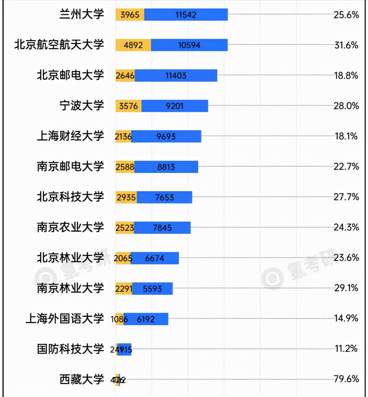 2021年部分“双一流”高校考研录取率汇总：北航上榜，最低11.2%