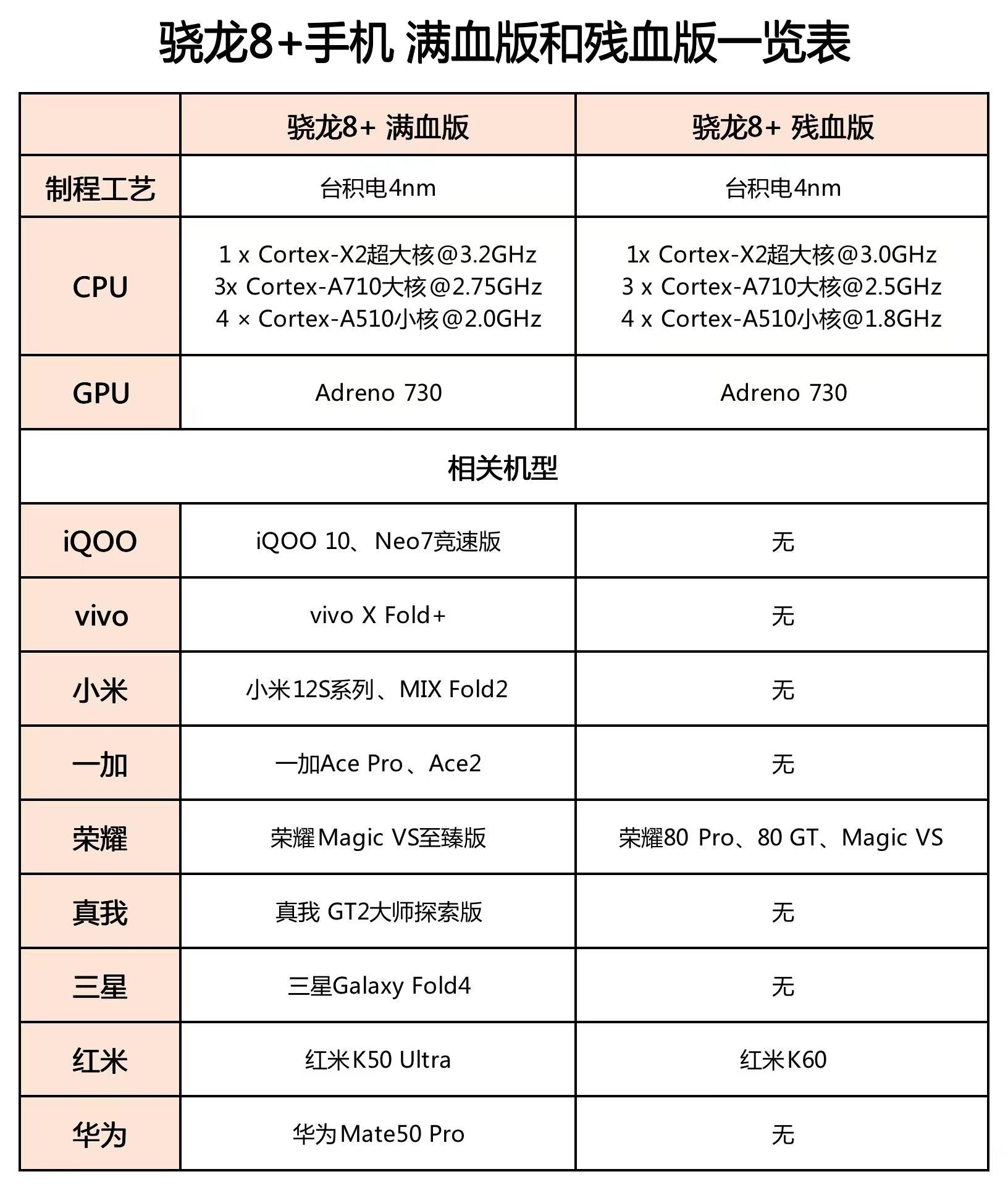 同是骁龙8 ,跑分差距3w ?一文揭露手机芯片的「猫腻」