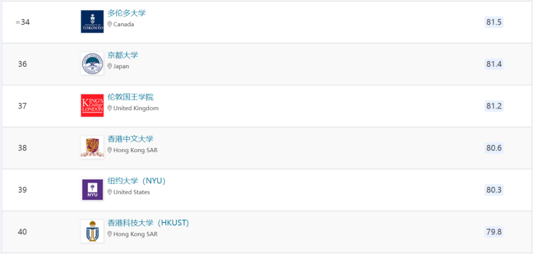 选校新名单丨2023年QS世界大学排名发了