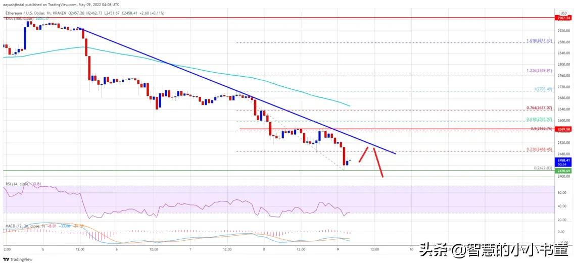 在最近跌破 2.5 万美元后，以太坊熊的目标很大