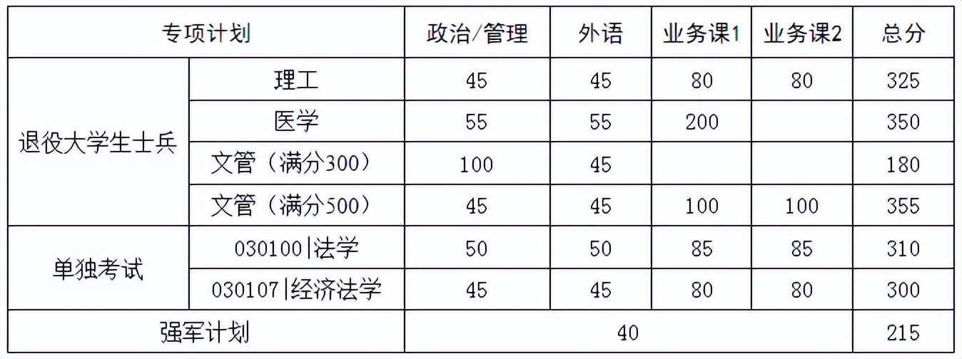 华中科技大学近3年硕士研究生入学考试复试线（2020年-2022年）
