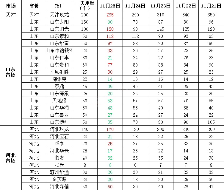 最新11月26日全国各地废纸价格汇总，最高下调60元/吨