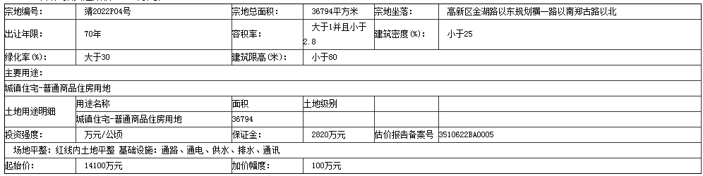 揽金5.02亿！交通集团连拍漳州高新区3宗地！最高楼面价1390元/㎡