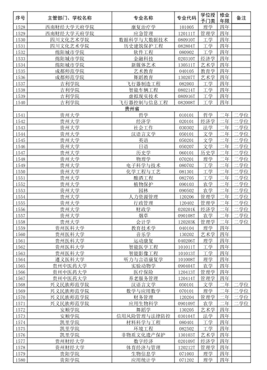 2021年新增本科专业1961个，云贵川渝占258个，重庆大学新增4专业