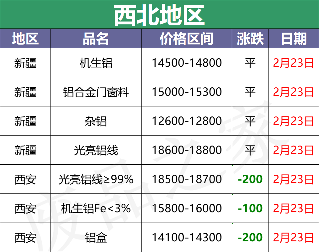 最新2月23日全国铝业厂家收购价格汇总（附价格表）