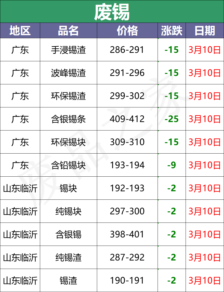 3月10日全国重点废电瓶企业参考价格及明日行情预测（附价格表）