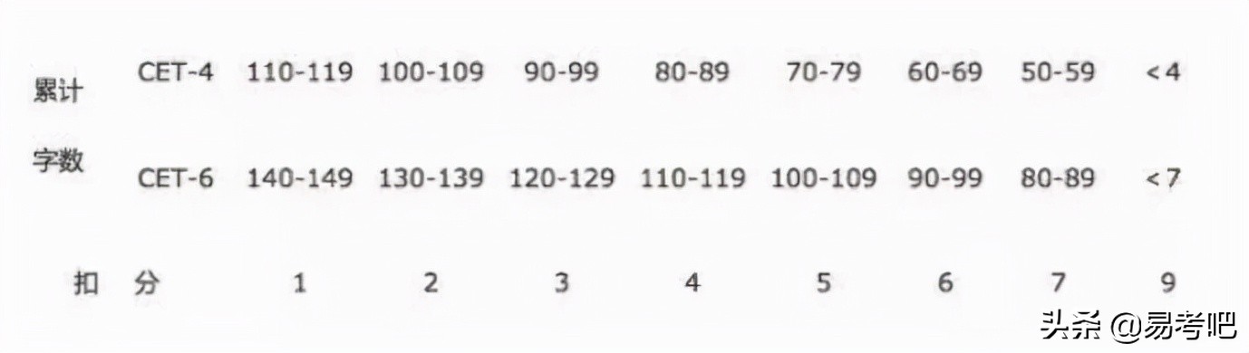 2022年大学英语四六级考试报名入口