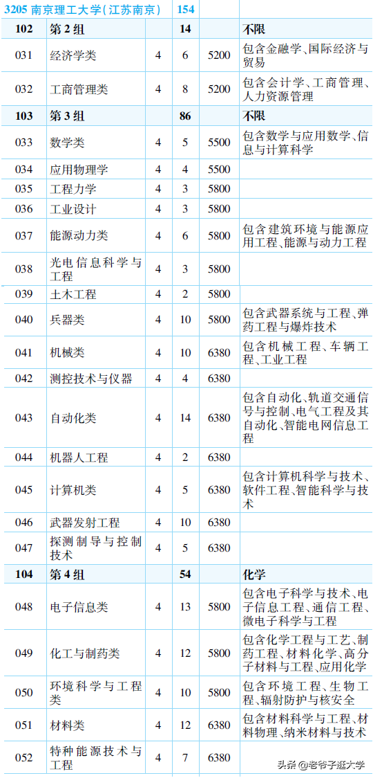 新高考100所热门高校2021年报录实况回顾·南京理工大学