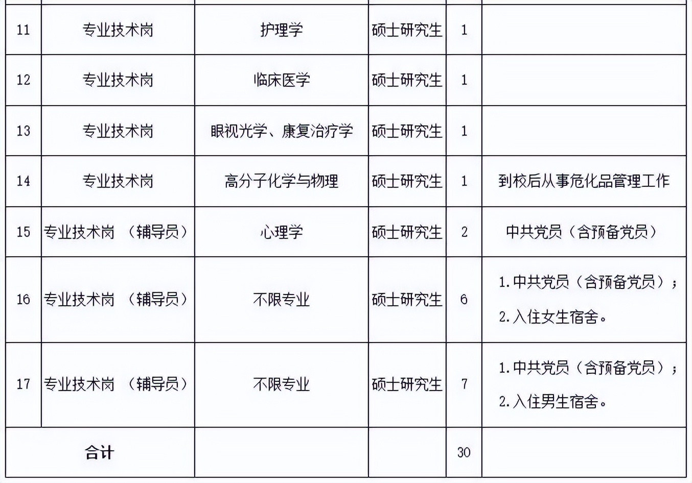 郑州铁路职业技术学院2022年公开招聘工作人员30名