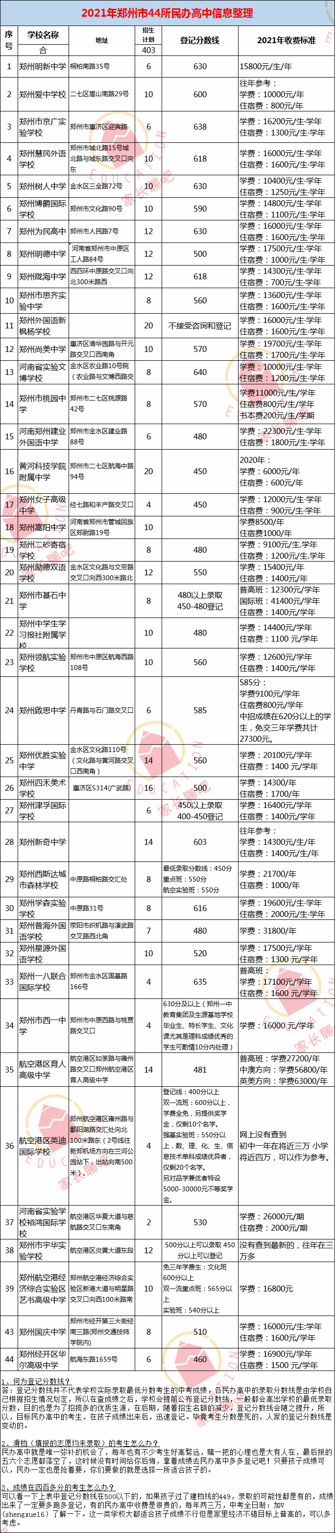 浅谈2017-2021年郑州市第一二批次及民办高中录取分数线