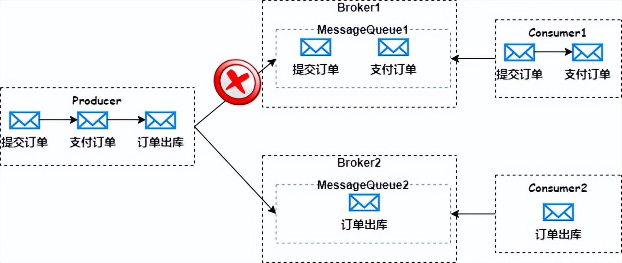 5张图带你理解 RocketMQ 顺序消息实现机制