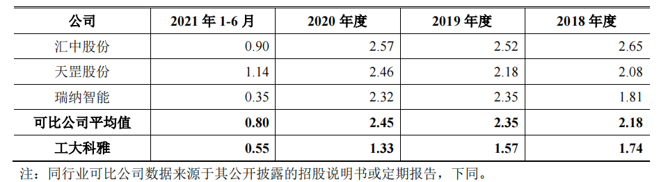 工大科雅毛利率低于同行，应收账款高企，客户涉不正当竞争