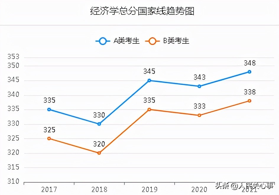 「457万参考」近五年考研分数线及趋势图.全国366所保研高校名单