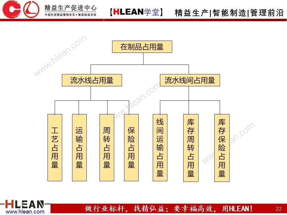 「精益學堂」生產計劃與管理運籌（中篇）