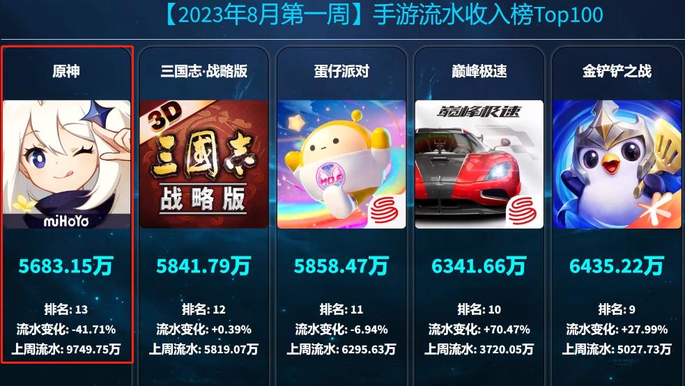 原神4.0没干过王者荣耀,却被逆水寒手游给干掉了?