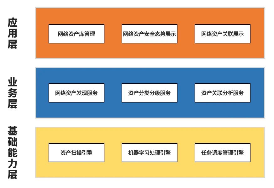 网络资产扫描发现与安全管理