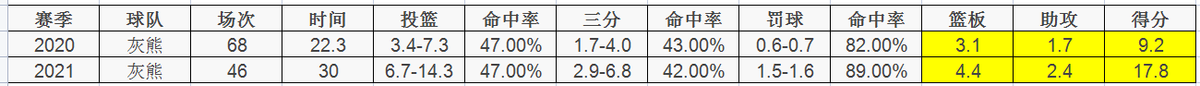 nba布里奇斯为什么叫小乔(本赛季至今，进步最快的8位球员)