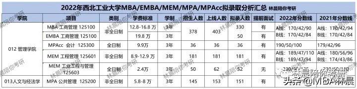 2023年西北工业大学MBA/EMBA/MEM提前面试政策分析 林晨陪你考研