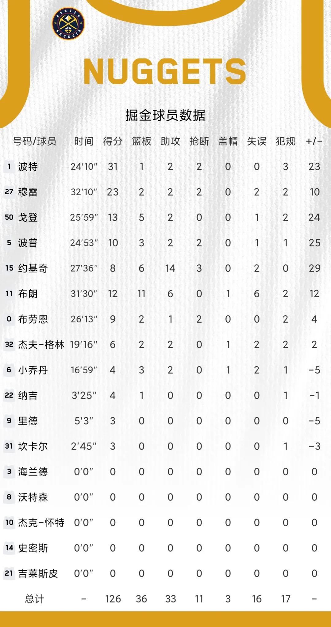 nba中的數據指的是哪些（11月14日NBA綜述和數據）