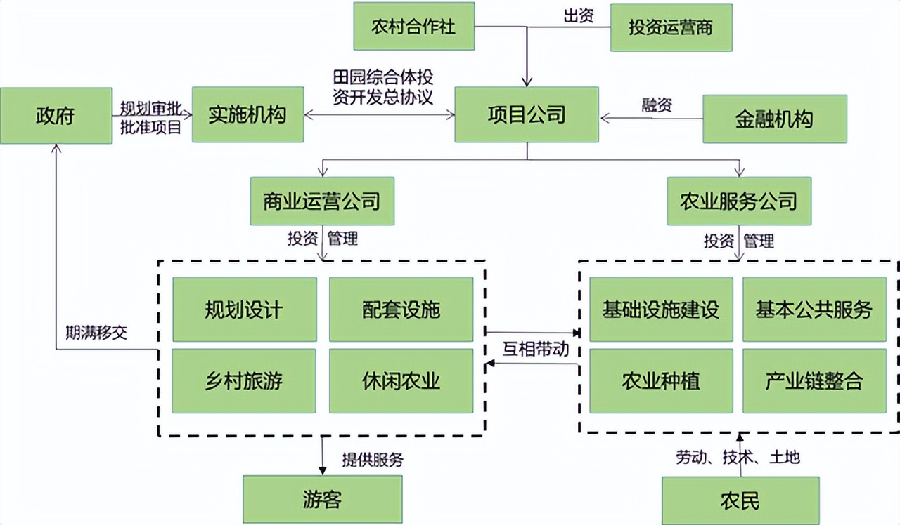 乡村振兴浪潮下 如何打造田园综合体