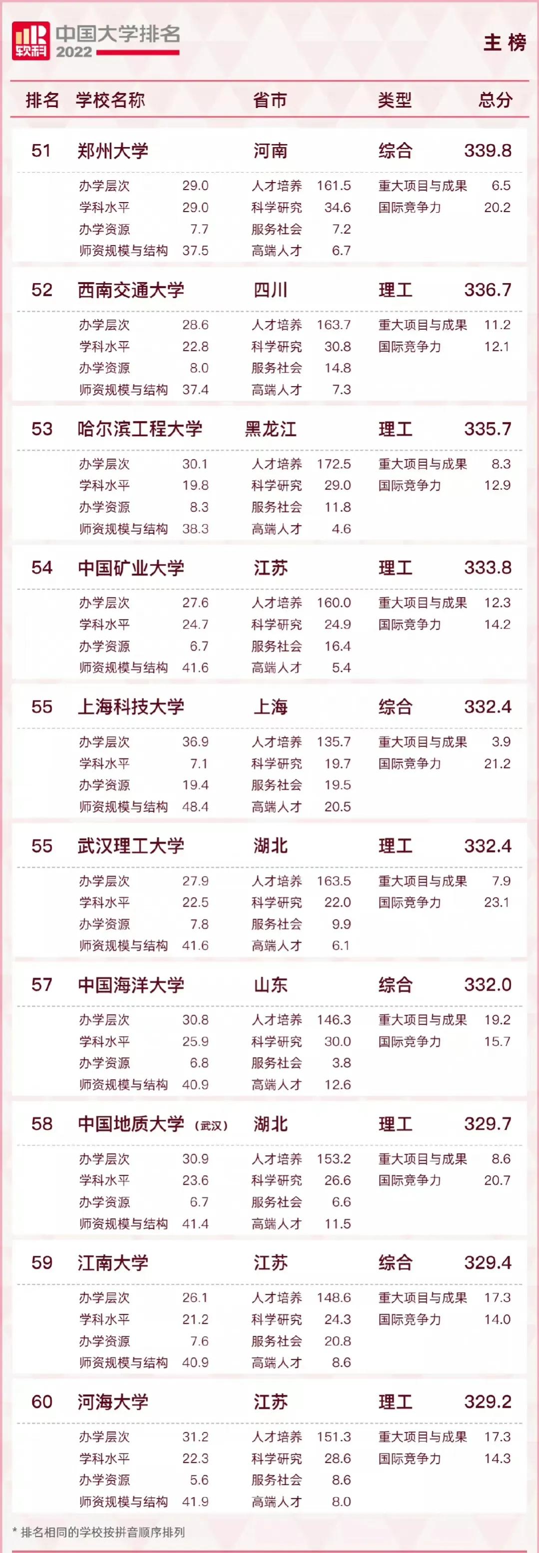 最新发布！2022软科大学排名