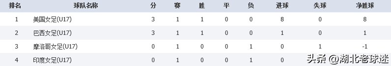 第七届女足世界杯往届比分(U17女足世界杯积分榜：亚洲球队2胜1负，西班牙巴西德国均1球小胜)