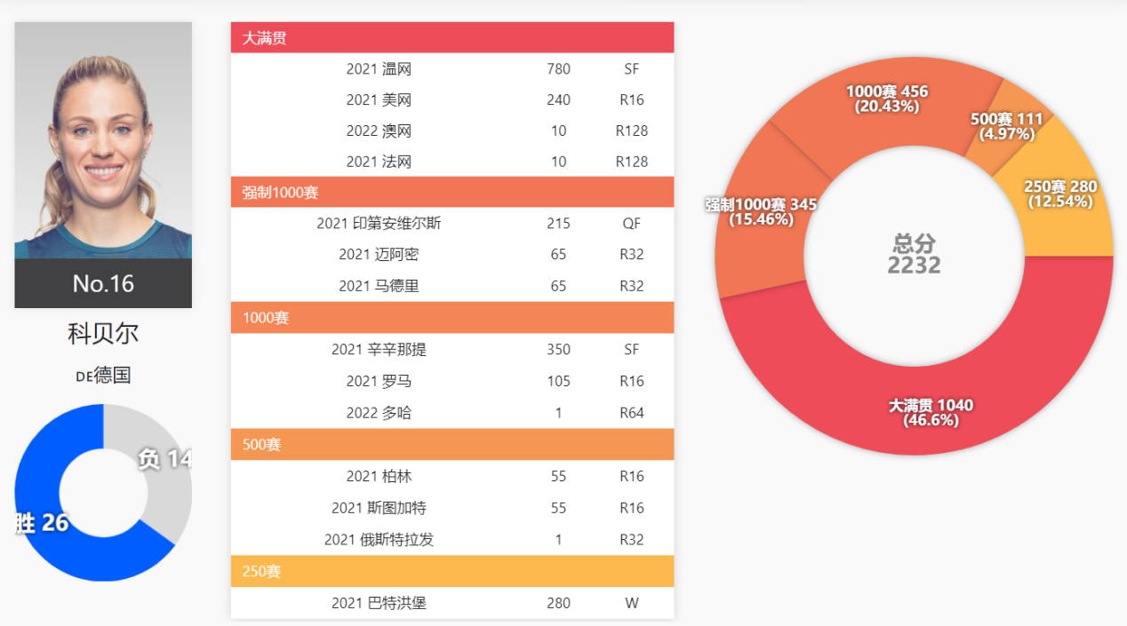 捷克網球女運動員普利斯科娃（9位現役WTA前世界第一，2位在TOP10，小威235位，小克1200名開外）