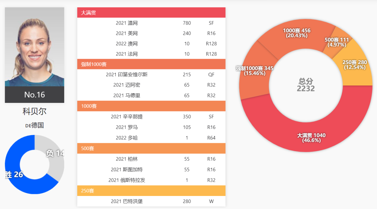 捷克网球女运动员普利斯科娃（9位现役WTA前世界第一，2位在TOP10，小威235位，小克1200名开外）