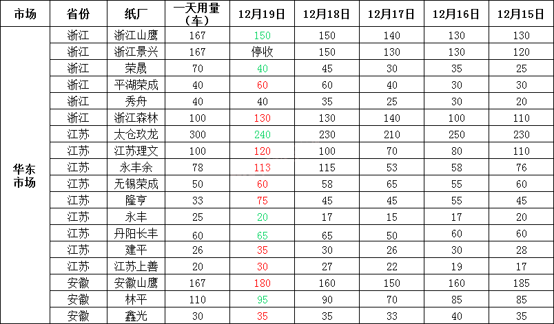 12月20日全国各地废纸价格，最高上调30元/吨，最高下调50元/吨