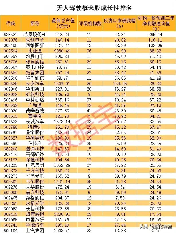 2022无人驾驶产业链核心公司一览表