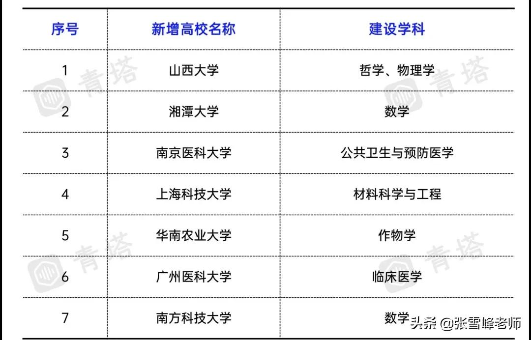 北京双一流大学多达34所！43所高校双一流学科大调整，别怪我没说