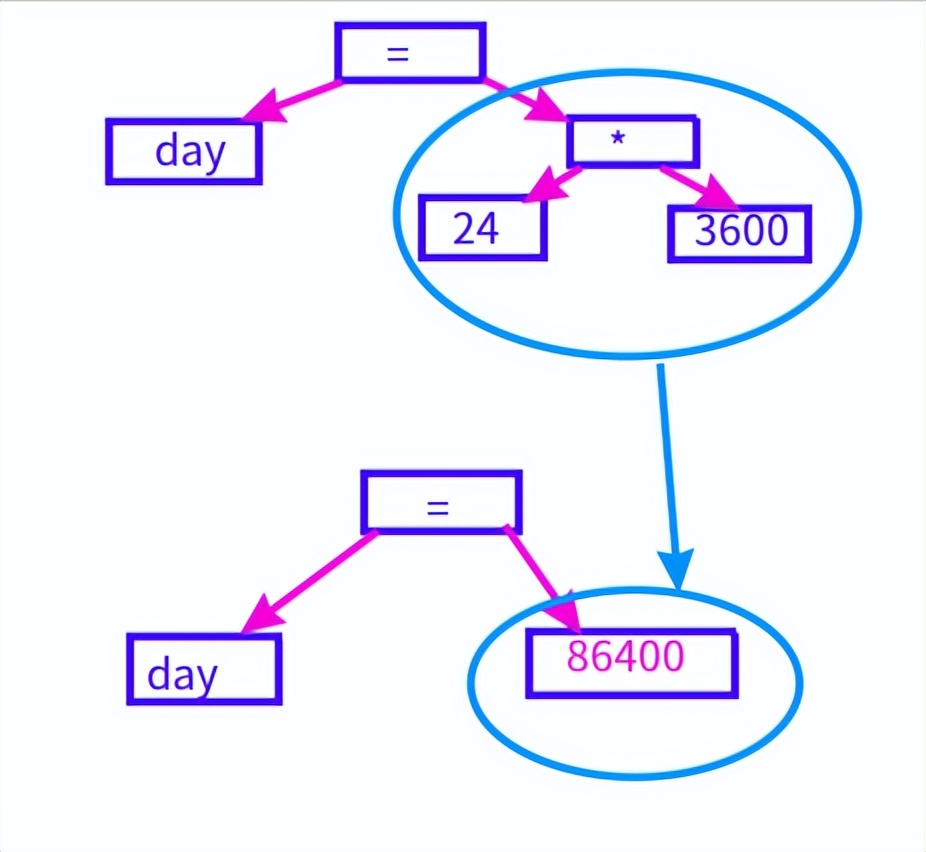 技术文章：编译器的代码架构