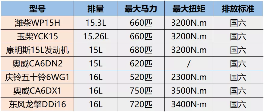 马力之王！国产15/16L发动机盘点，最大750匹哪款最强？