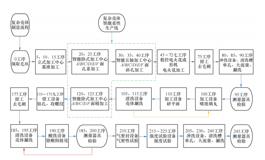 金属加工：复杂壳体智能柔性生产线——加工单元天花板