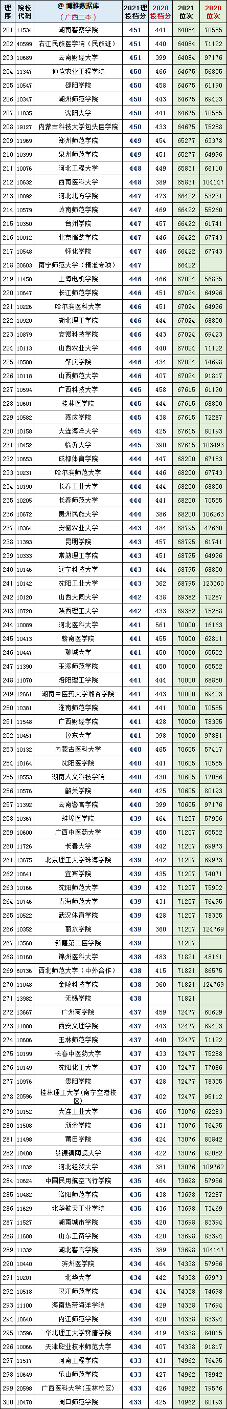 广西二本大学排名