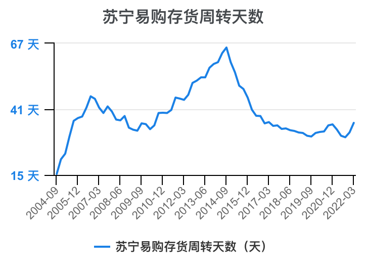 一次看完苏宁易购财务分析2022-03