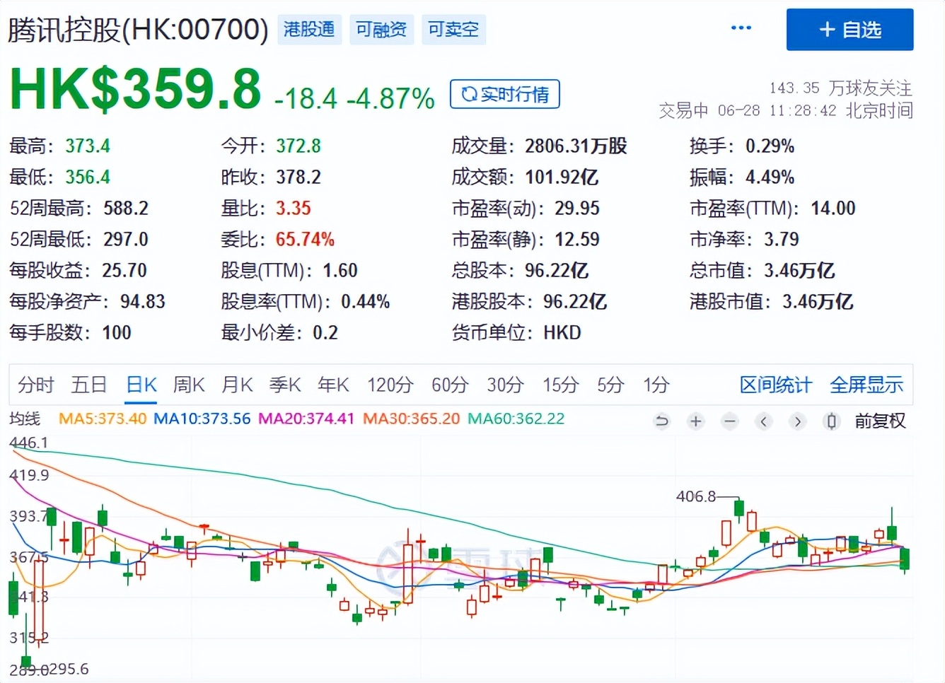 腾讯大股东不是马化腾？大股东减持公告让股价闪崩