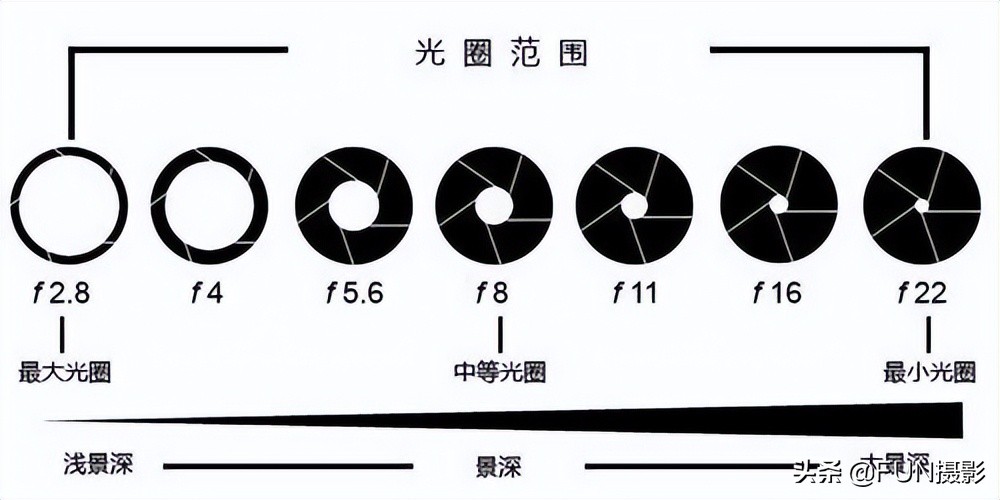 光圈环怎么用(相机的光圈优先模式到底该怎么正确使用)