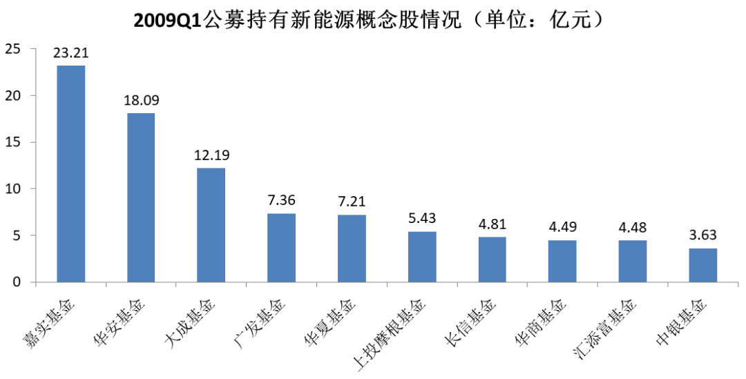 投资应有“时代感”，这家公募重仓中国新能源十五年