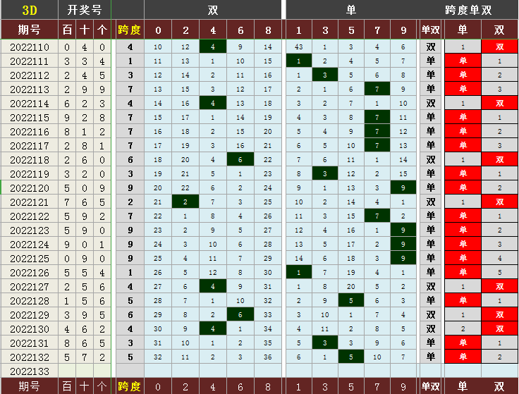 跨度和值速查表(福彩3D 2022133期指标图表和值、跨度)