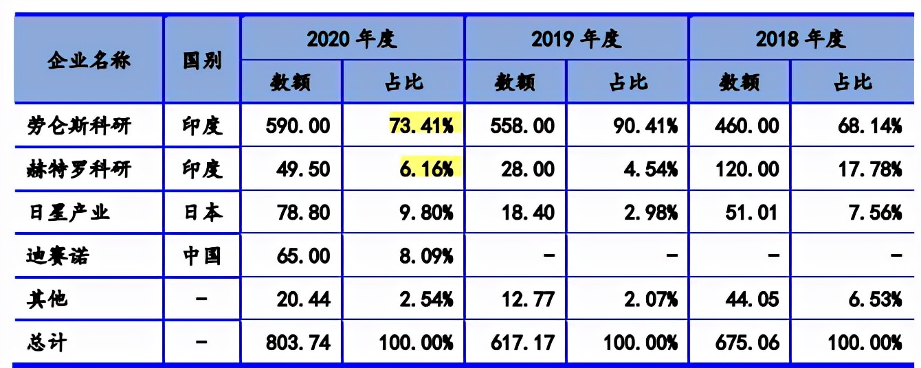 联盛化学连续溢价收购集团下属企业，毛利率高于同行